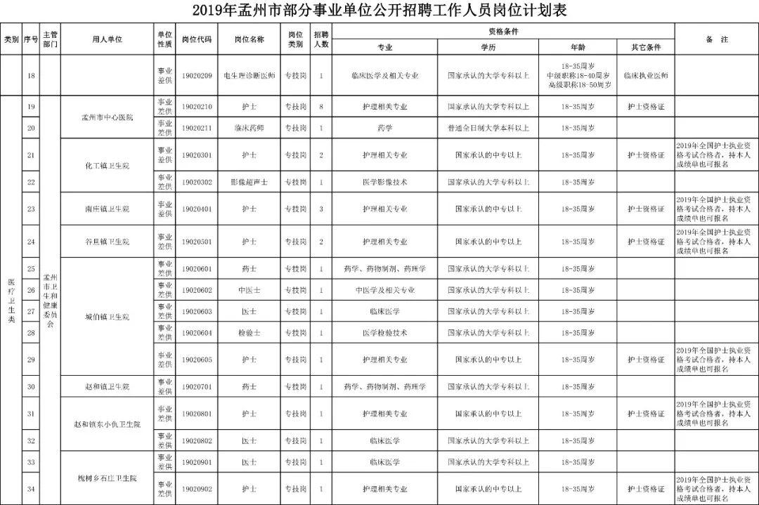 孟州市XXXX年最新招聘信息匯總