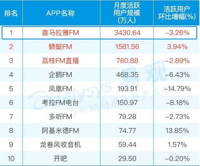 喜馬拉雅最新估值，探索數(shù)字音頻領(lǐng)域的巨大潛力