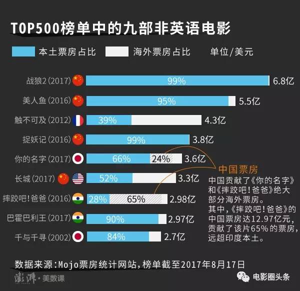 戰(zhàn)狼2全球票房最新動(dòng)態(tài)更新