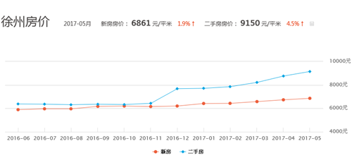 徐州市房價走勢最新分析